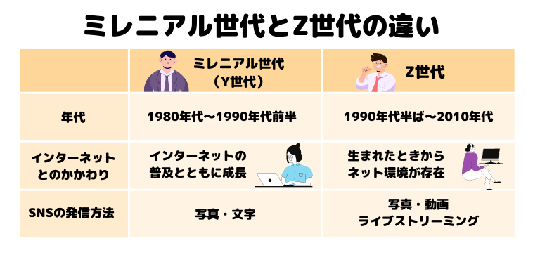 ミレニアル世代とz世代の違い