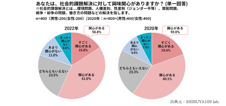 社会問題への関心