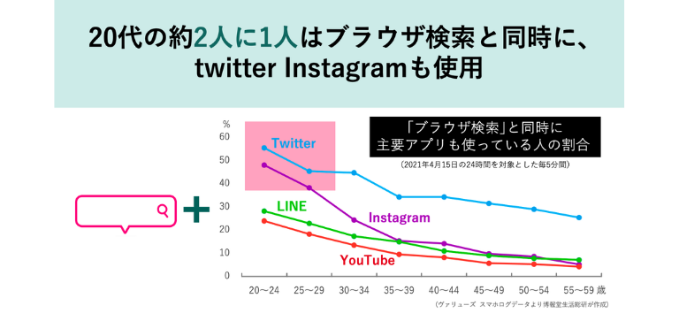 z世代のsns検索傾向
