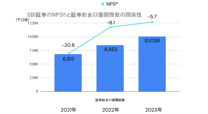 NPS®と業績の関係を表したグラフ