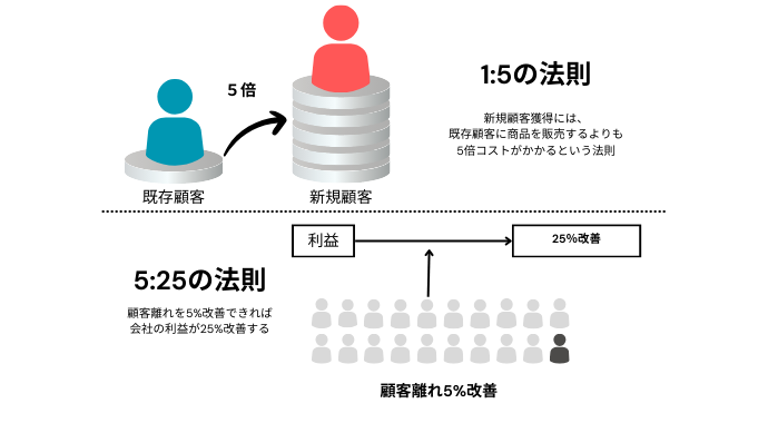 「1:5の法則」と「5:25の法則」