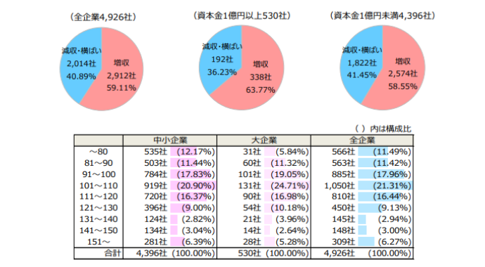 東京商工リサーチ調査