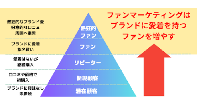 ファンマーケティングとは