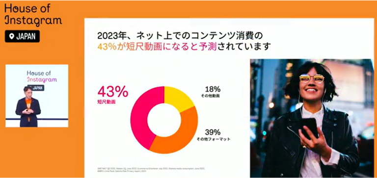 Instagramリールが注目されている