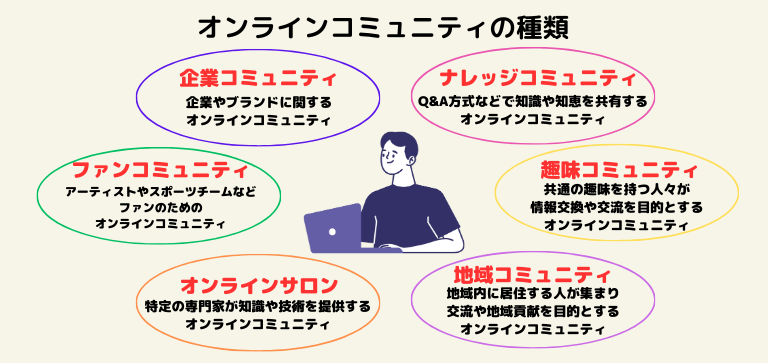 オンラインコミュニティの種類