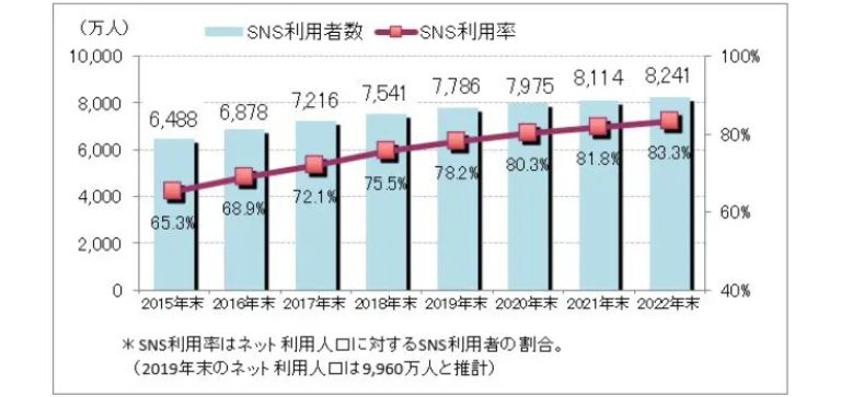 SNS利用者数と利用率