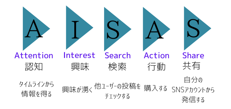 AISASの法則