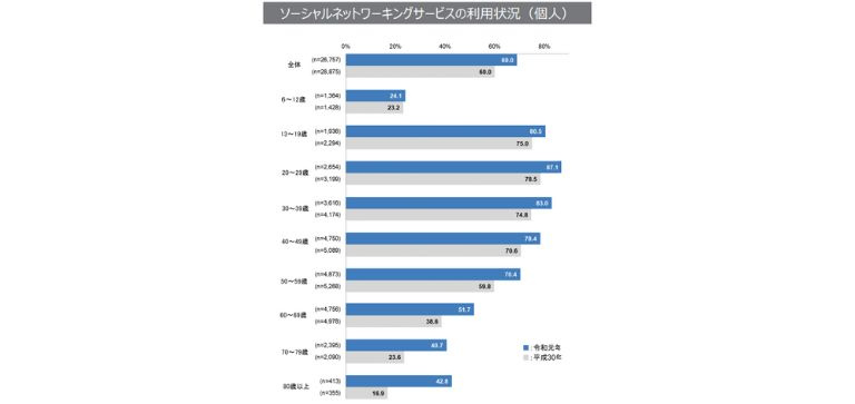 SNSの利用状況
