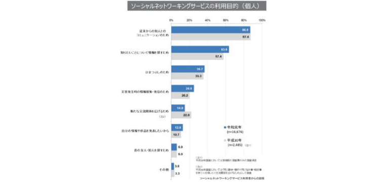 SNSの利用目的