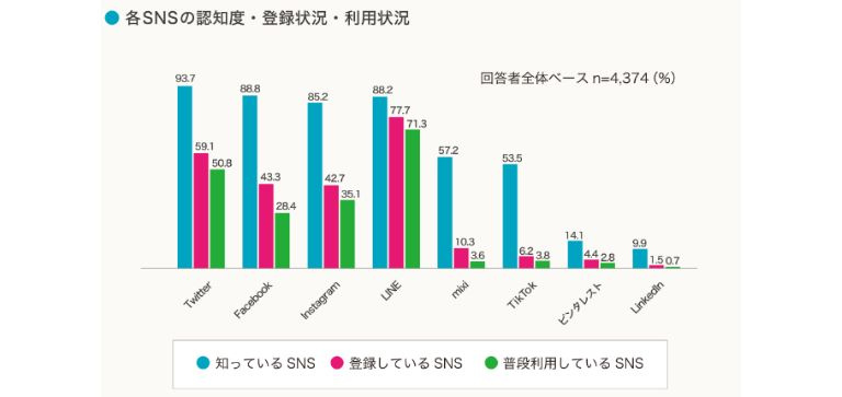 SNSの認知度、登録状況、利用状況