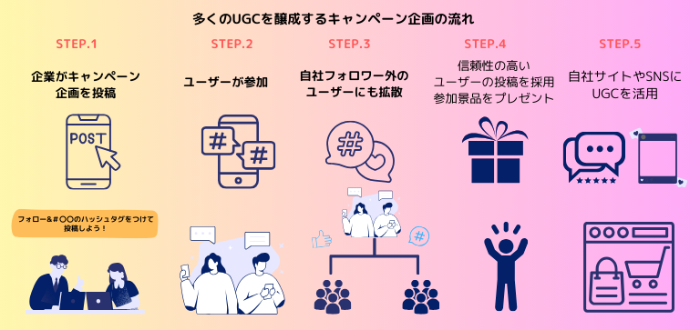 ハッシュタグを用いたキャンペーンを実施する