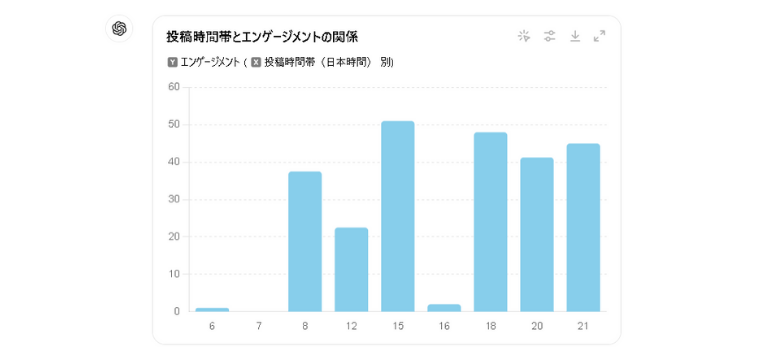 AIを使用したX(旧Twitter)のデータ分析結果