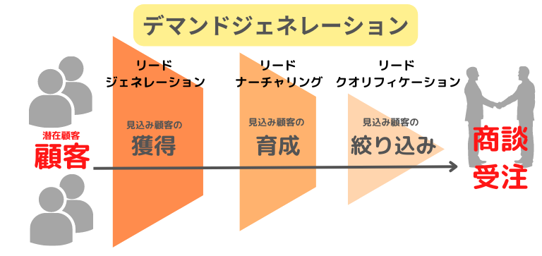 デマンドジェネレーション