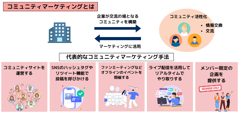 コミュニティマーケティングとは|コミュニティ運営から成果を得るマーケティング手法