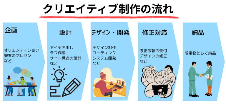 費用が発生する工程を分解|クリエイティブ制作の流れ
