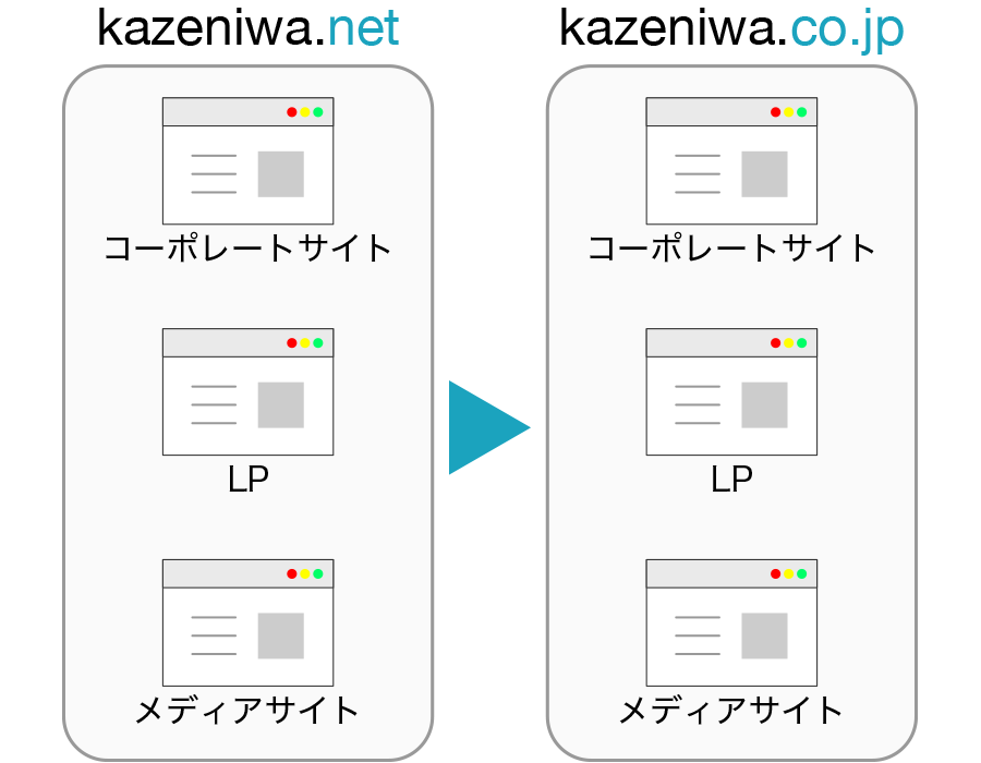 ドメインの変更の概要図