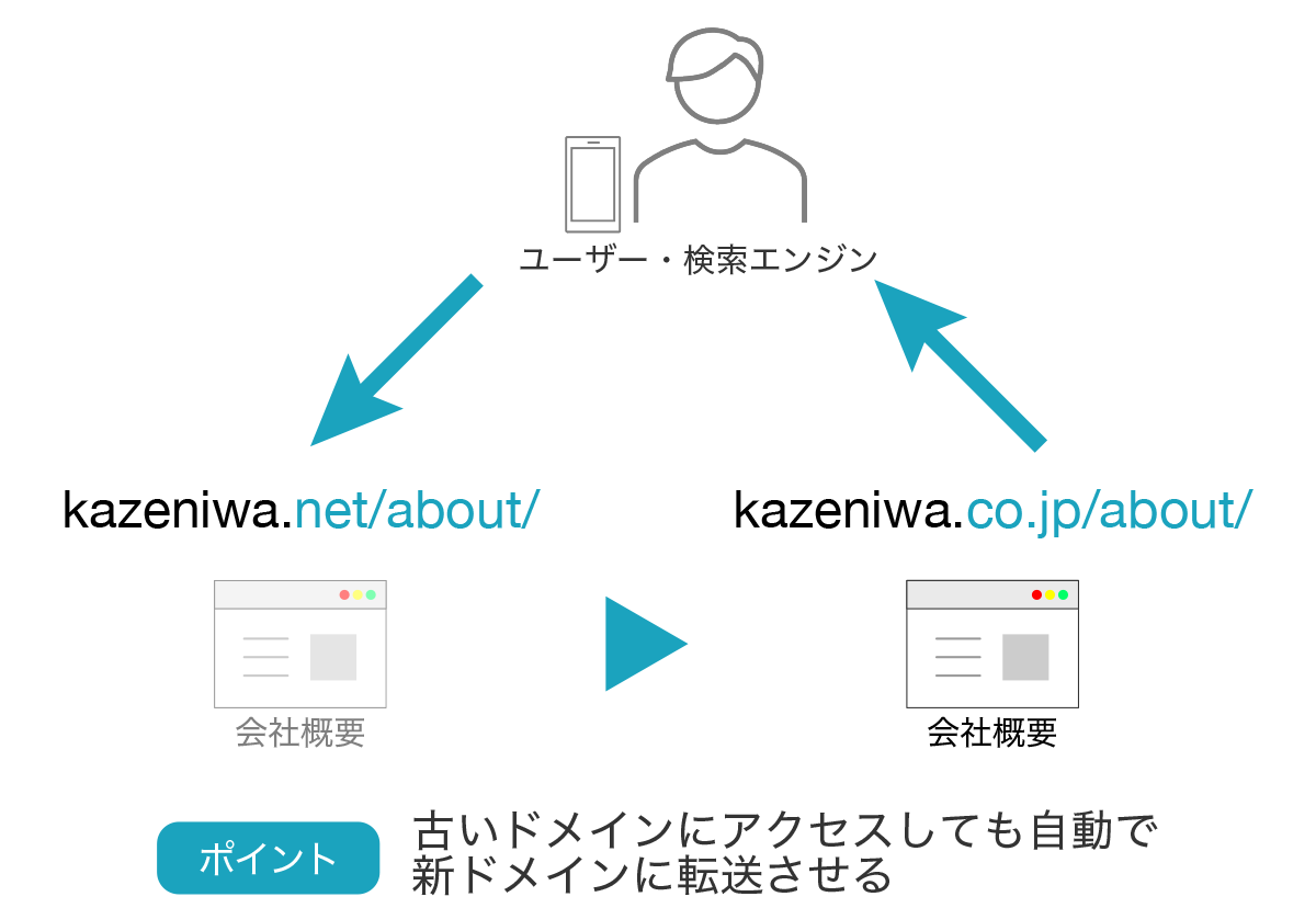 301リダイレクトの概要図