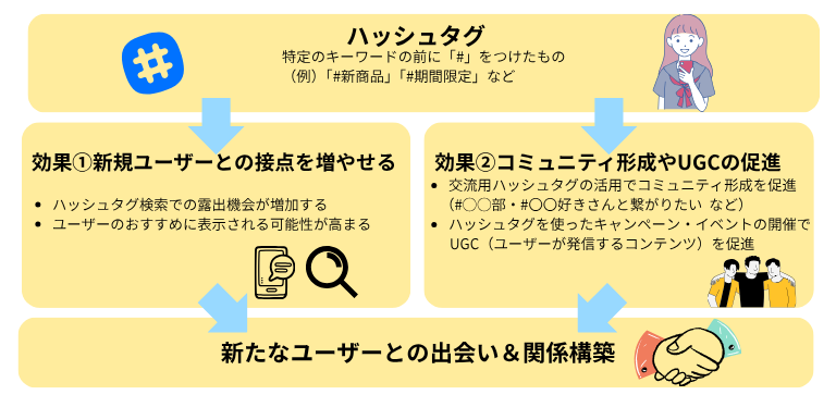 ハッシュタグをつける意味とは?|新規ユーザーの獲得とファンとの関係深化