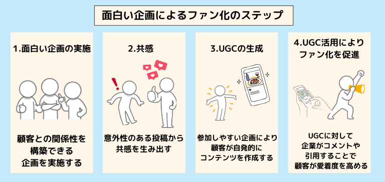 ファン化を加速|共感・参加型による関係性の構築