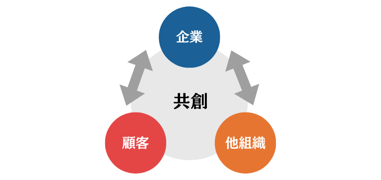 価値共創とは