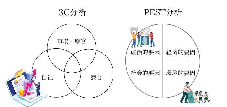 3C分析とPEST分析