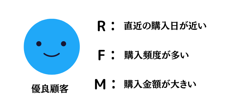 RFM分析