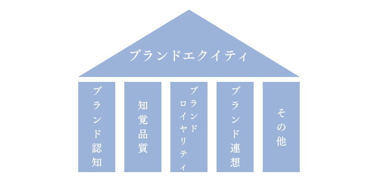 ブランドエクイティとは?