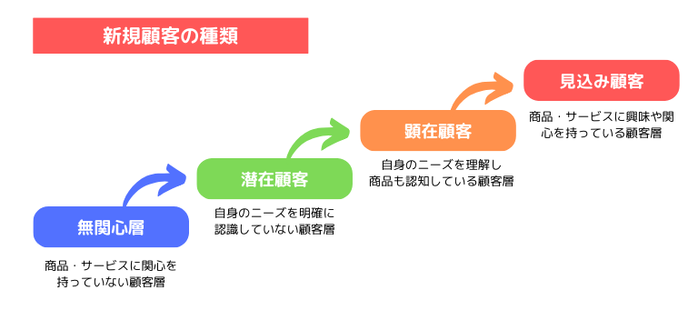 顧客獲得マーケティングとは?|新たな顧客を獲得するマーケティング