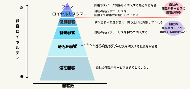 顧客ロイヤリティ