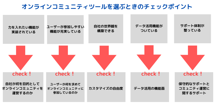 オンラインコミュニティツールを選ぶポイント