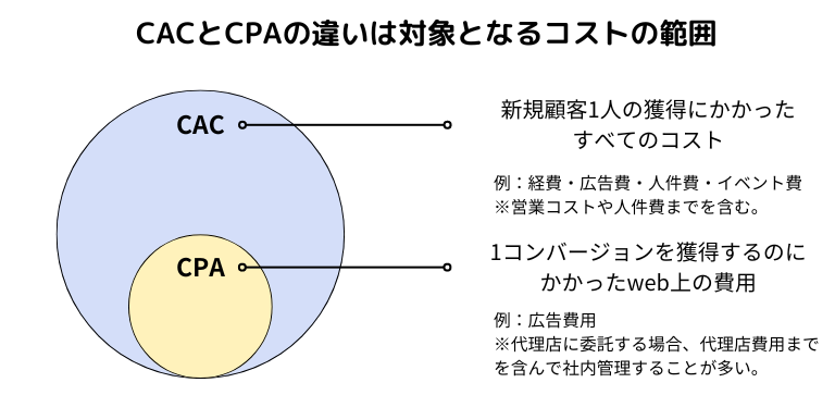 CAC(顧客獲得コスト)とは|新規顧客を1人獲得するのにかかる費用