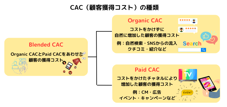 CAC(顧客獲得コスト)の種類