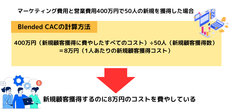 CAC(顧客獲得コスト)の計算方法