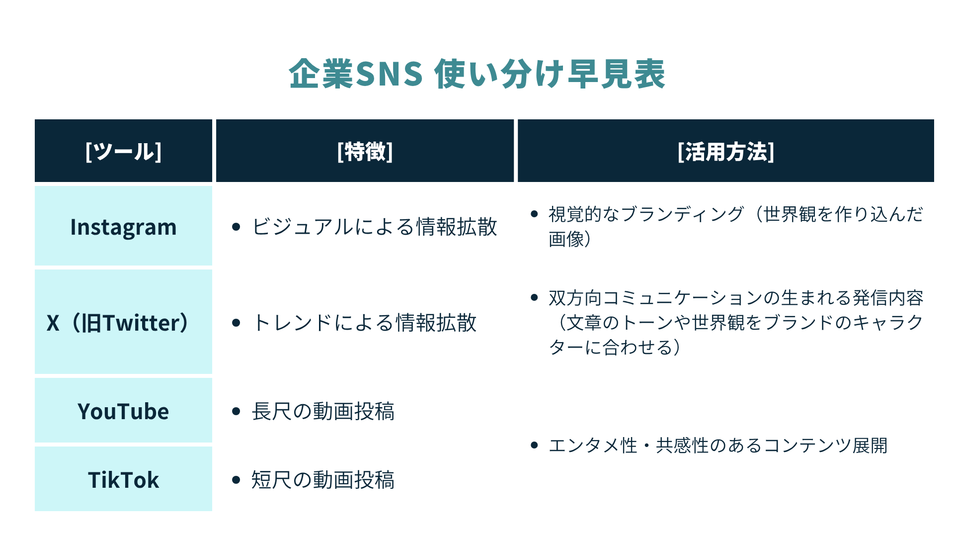 SNSでのブランディングの秘訣は目的やターゲットに応じたSNS選定