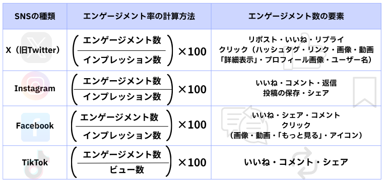 エンゲージメント率の計算方法