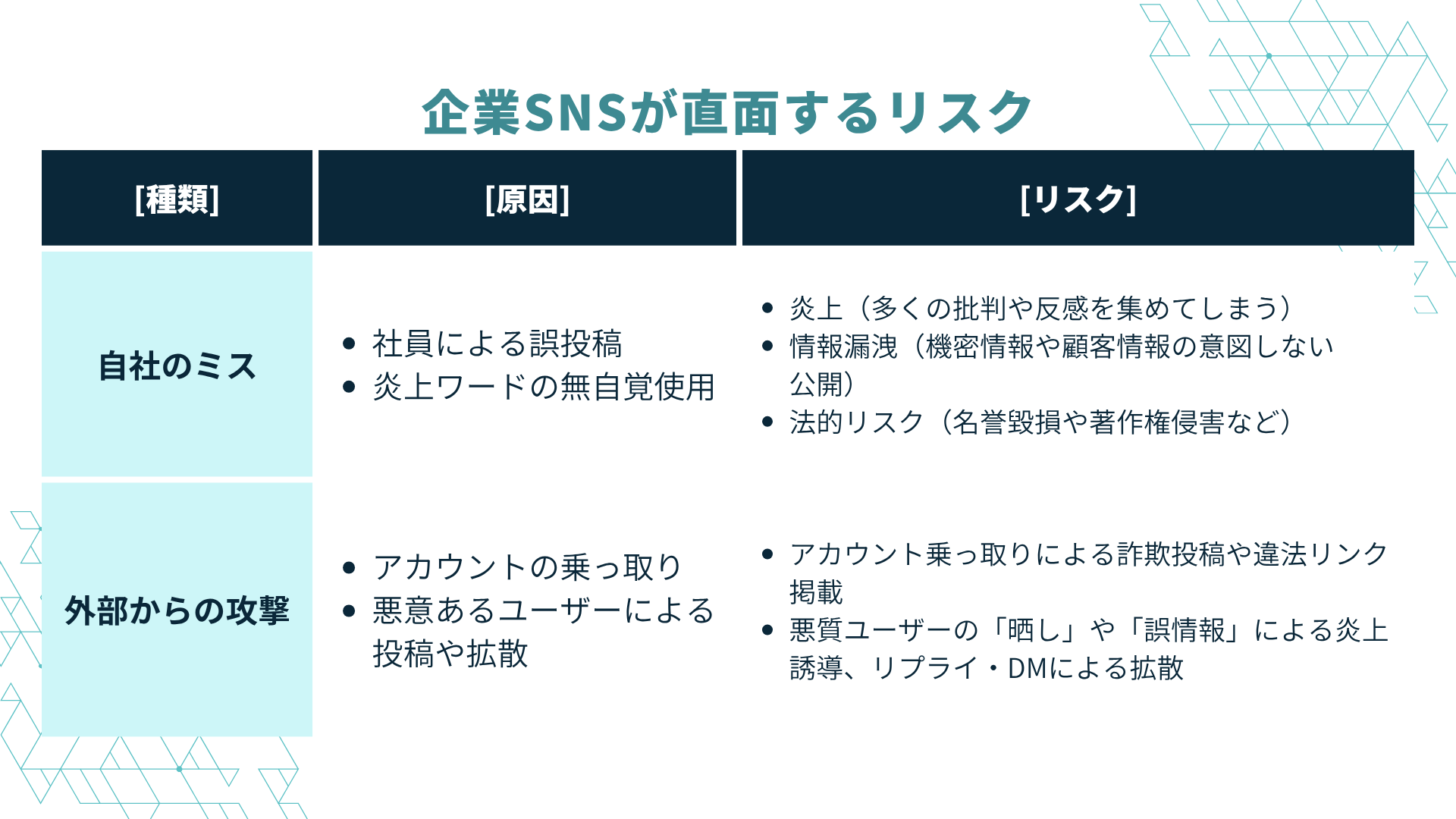 企業SNSが直面する2つのリスクは「自社によるミス」と「外部からの攻撃」の2つに分けられる