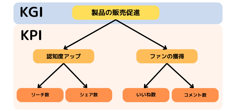SNSにおけるKPIツリーを使用した目標設定方法|必要な施策の可視化