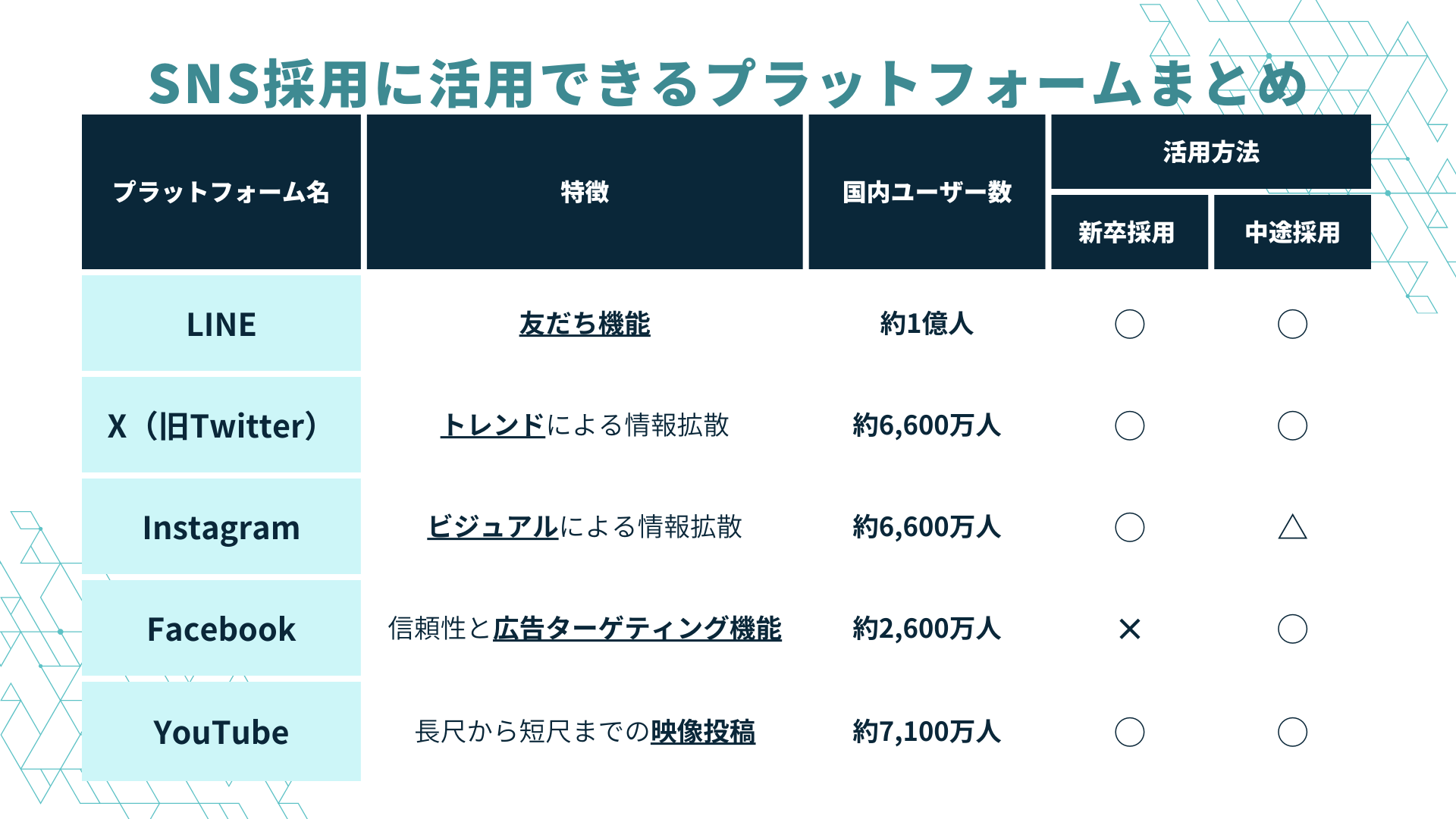 プラットフォーム別SNS採用の特徴