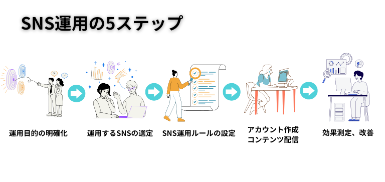 企業のSNS運用のポイント|5ステップで運用の流れをつかむ