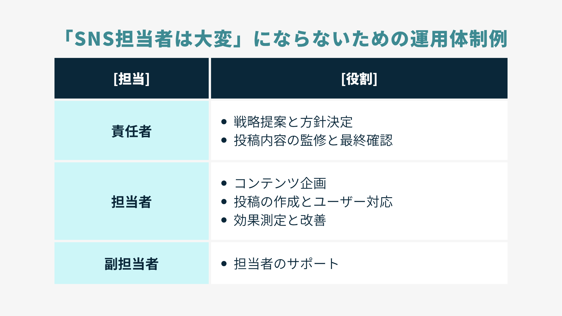 「SNS担当者は大変」にならないために分担しておきたい役割