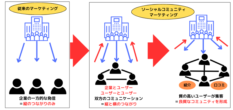 ソーシャルコミュニティマーケティングとは？注目された背景や実践ポイントを解説