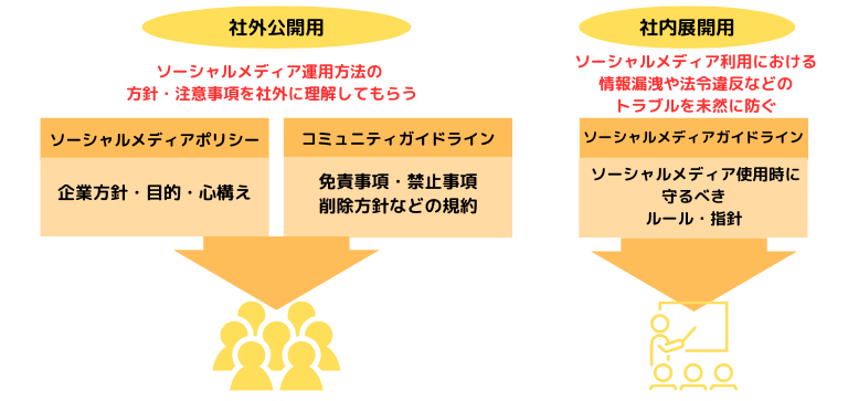 ソーシャルメディアポリシーとは?作成のポイントや公表までの流れを解説