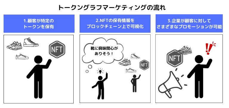 トークングラフマーケティングとは|NFTを活用したマーケティング手法