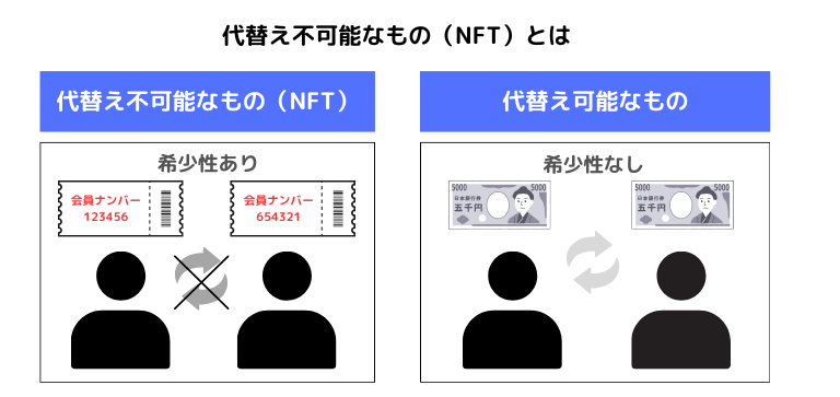 NFTとは|ブロックチェーン技術を用いた唯一無二のトークン
