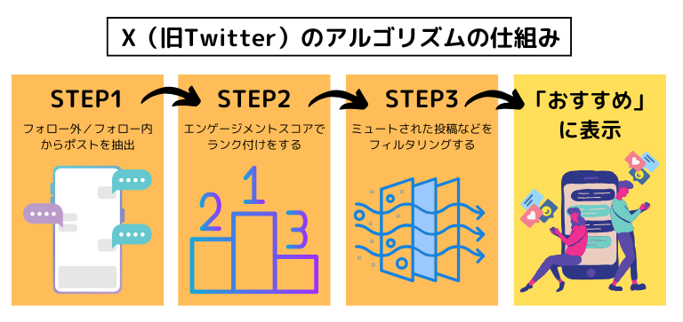X(旧Twitter)のタイムラインアルゴリズムが公開!3つのプロセスを紹介