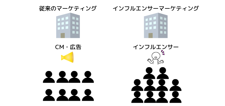 従来のマーケティングとインフルエンサーマーケティング