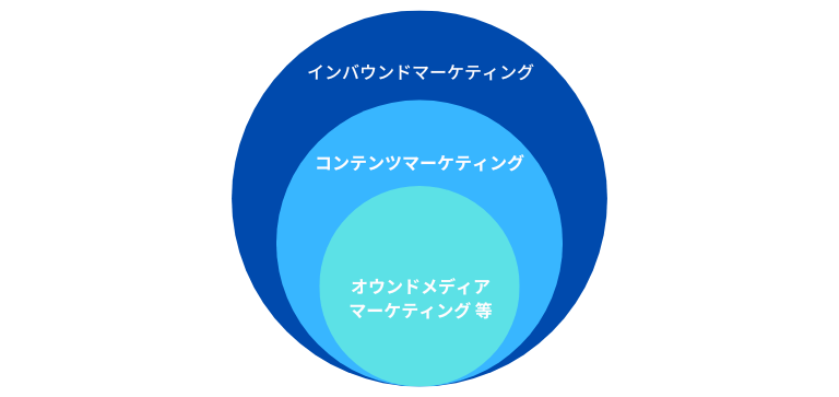 コンテンツマーケティングとの違い