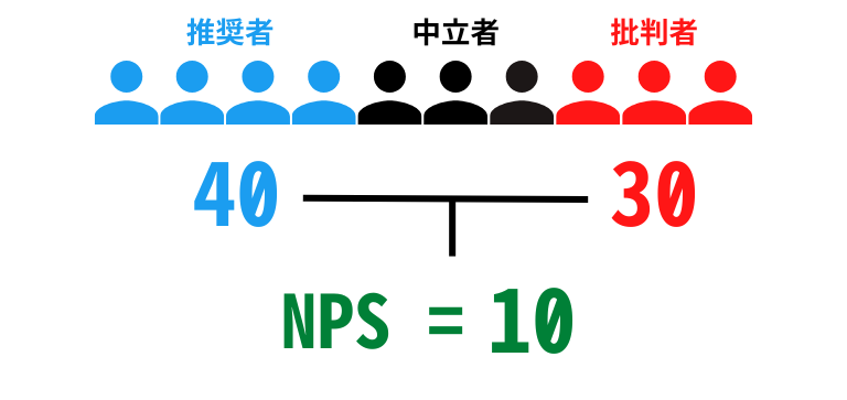 推奨者が40%、批判者が30%だった際のNPSの例