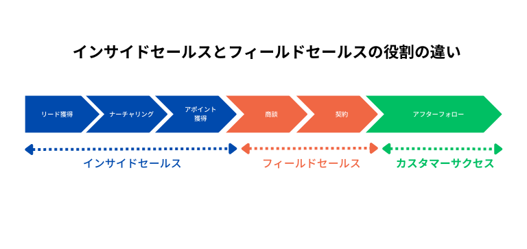 フィールドセールスとの違い