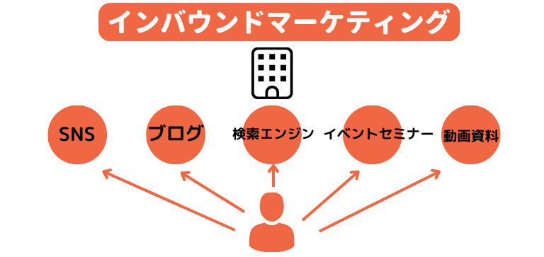 インバウンドマーケティング
